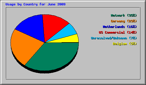 Usage by Country for June 2009