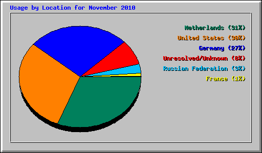 Usage by Location for November 2010