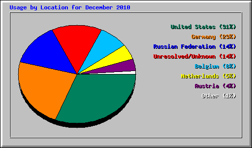 Usage by Location for December 2010