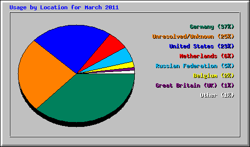 Usage by Location for March 2011