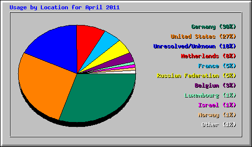 Usage by Location for April 2011