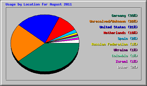 Usage by Location for August 2011