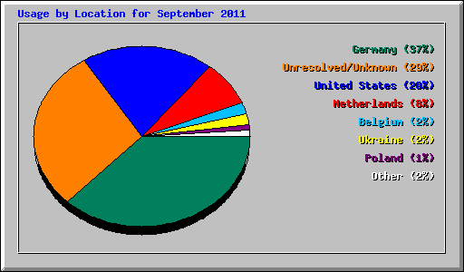 Usage by Location for September 2011