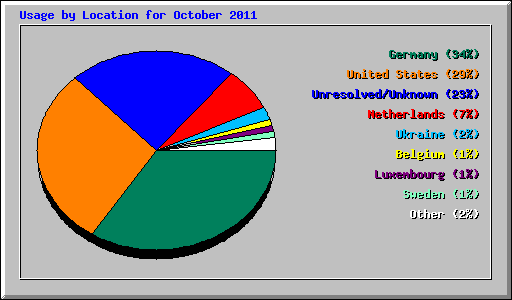 Usage by Location for October 2011