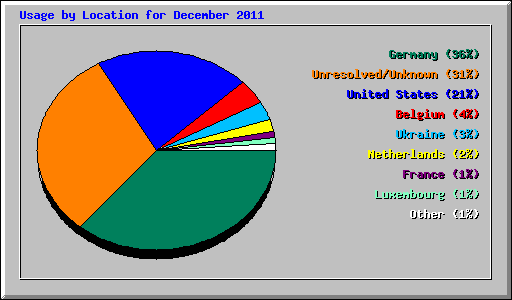 Usage by Location for December 2011