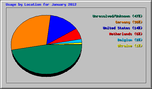 Usage by Location for January 2012