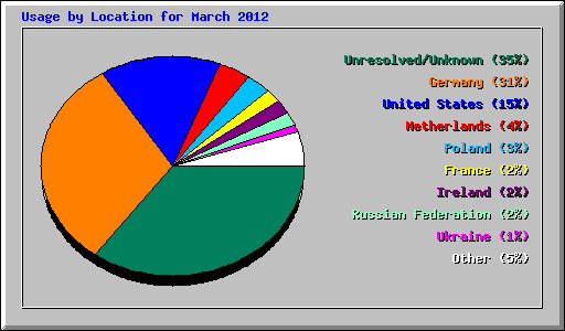 Usage by Location for March 2012