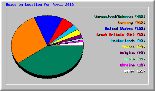 Usage by Location for April 2012