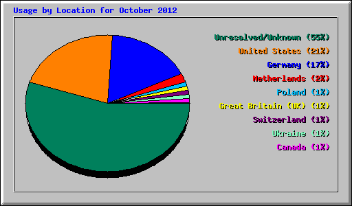 Usage by Location for October 2012