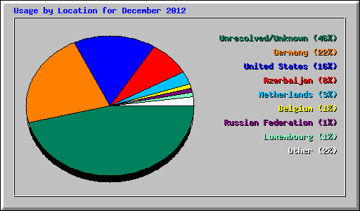 Usage by Location for December 2012