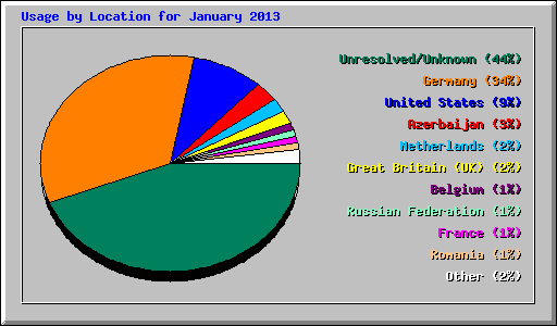 Usage by Location for January 2013