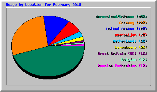 Usage by Location for February 2013