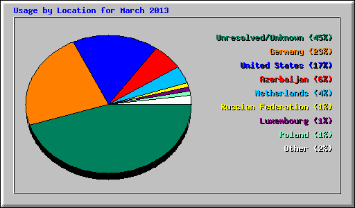 Usage by Location for March 2013