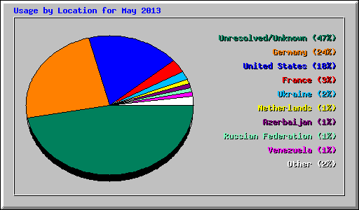 Usage by Location for May 2013