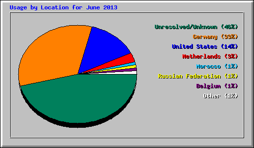 Usage by Location for June 2013