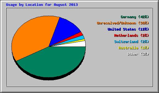 Usage by Location for August 2013