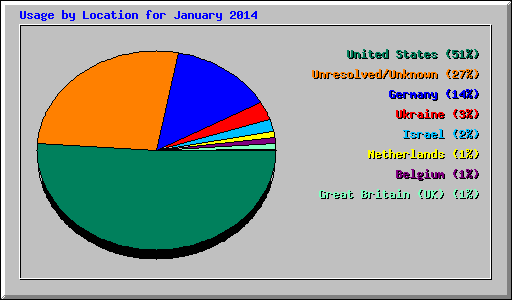 Usage by Location for January 2014