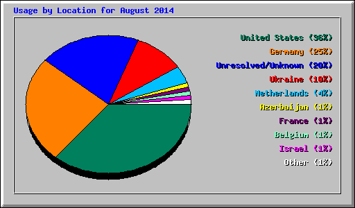 Usage by Location for August 2014