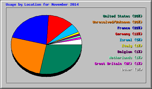 Usage by Location for November 2014