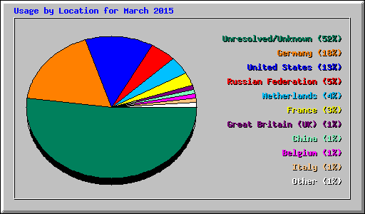 Usage by Location for March 2015