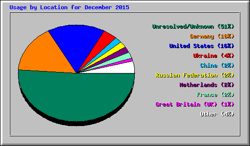 Usage by Location for December 2015