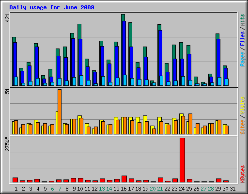 Daily usage for June 2009