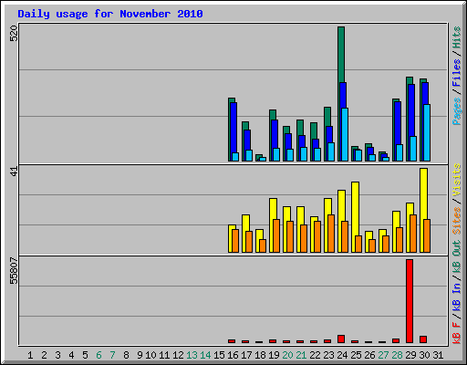 Daily usage for November 2010