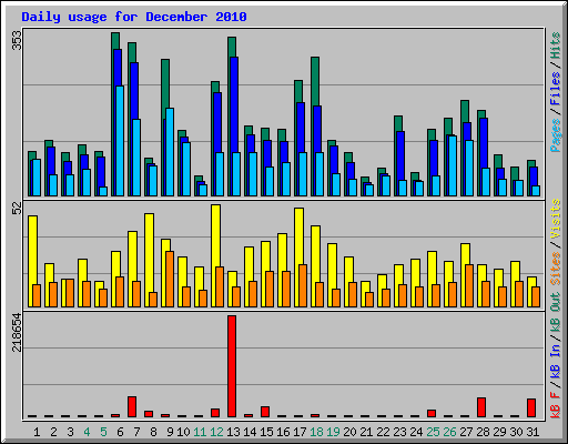 Daily usage for December 2010