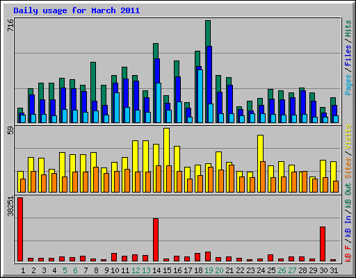 Daily usage for March 2011