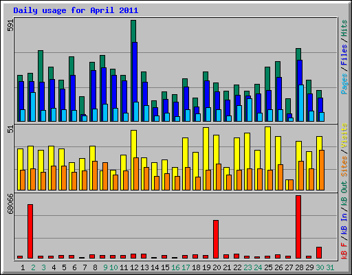 Daily usage for April 2011