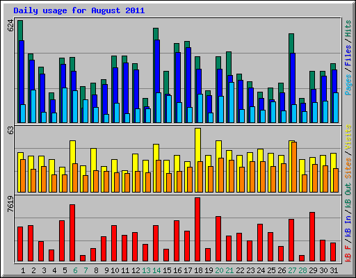 Daily usage for August 2011