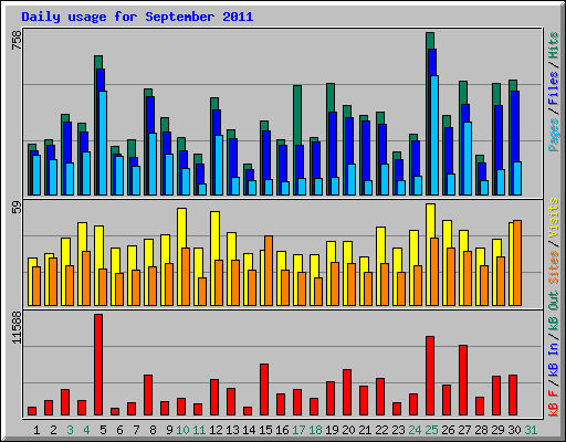 Daily usage for September 2011