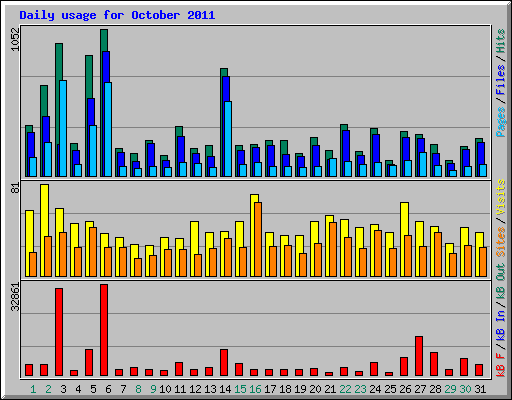 Daily usage for October 2011