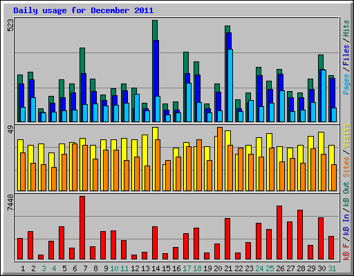 Daily usage for December 2011