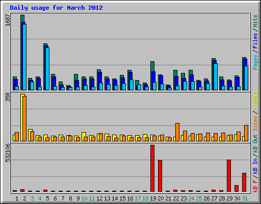 Daily usage for March 2012