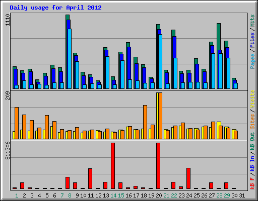 Daily usage for April 2012