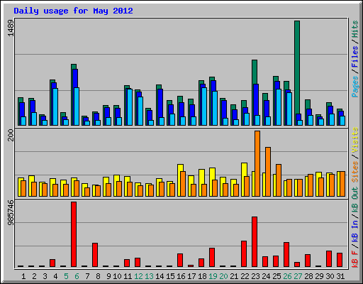 Daily usage for May 2012