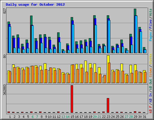 Daily usage for October 2012