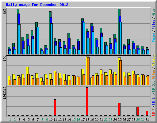 Daily usage for December 2012