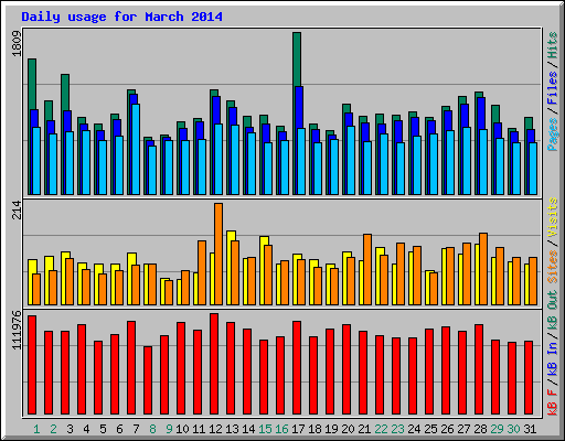 Daily usage for March 2014