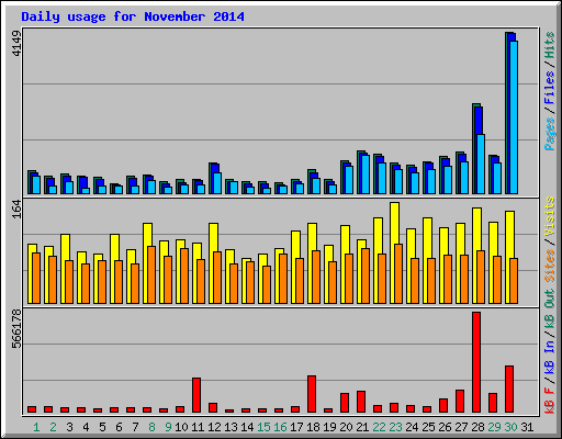 Daily usage for November 2014