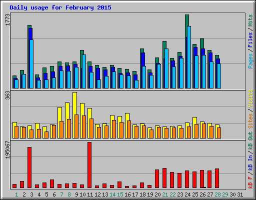 Daily usage for February 2015