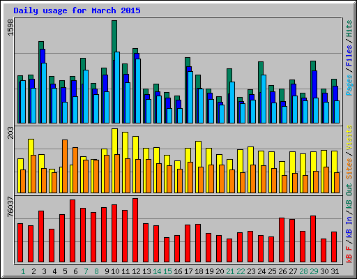 Daily usage for March 2015