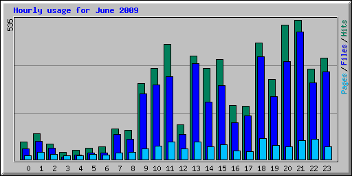 Hourly usage for June 2009