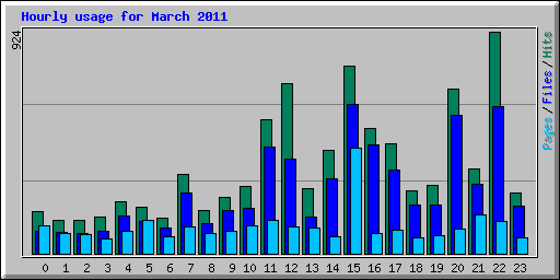 Hourly usage for March 2011