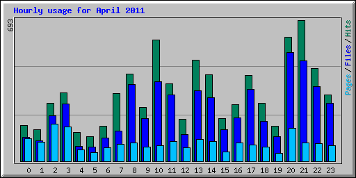 Hourly usage for April 2011