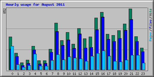 Hourly usage for August 2011