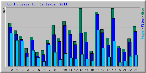 Hourly usage for September 2011