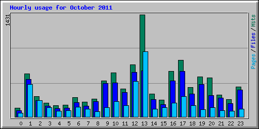 Hourly usage for October 2011