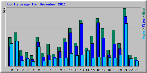 Hourly usage for December 2011